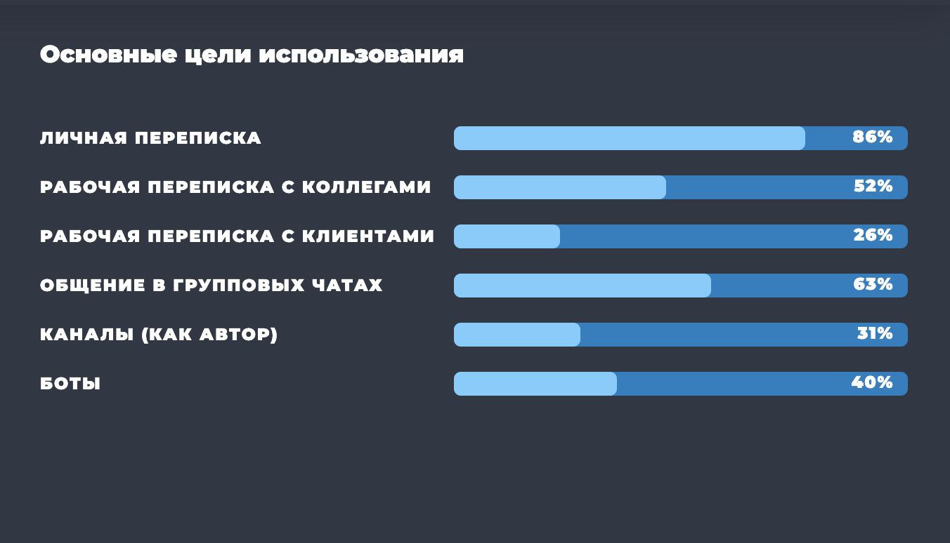 Скриншот из исследования аудитории Телеграма, где видно, что 86% людей используют его для личной переписки
