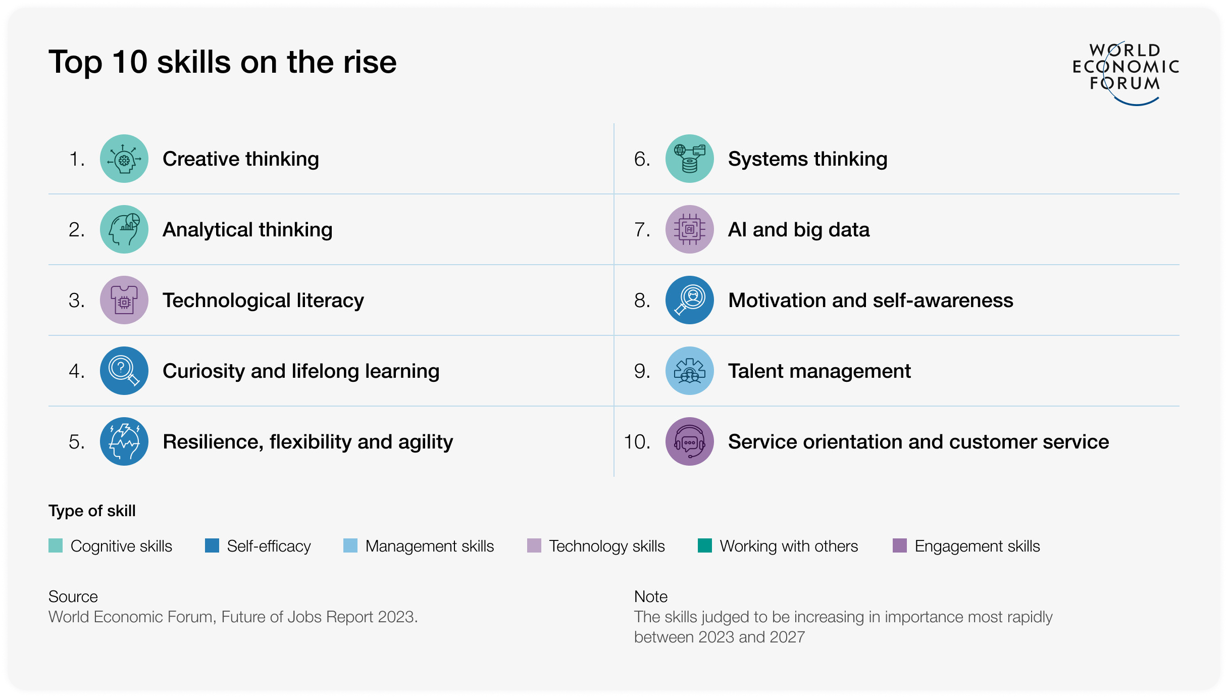 Скриншот из отчета Всемирного экономического форума, который показывает десять самых востребованных навыков в 2023 году
