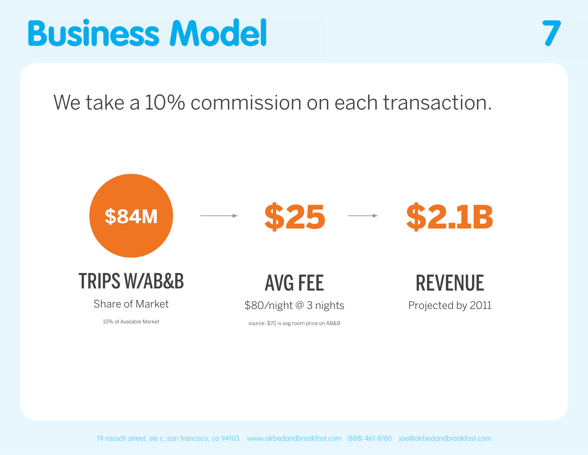 Слайд из презентации Airbnb с описанием способа монетизации в одно предложение: “We take a 10% commission on each transaction.” На этом же слайде продемонстрировали, сколько они заработают с такой бизнес-моделью.
