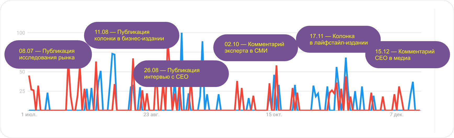 Скриншот графика по посещаемости сайта из Яндекс-метрики, отмечены даты выхода публикаций в СМИ
