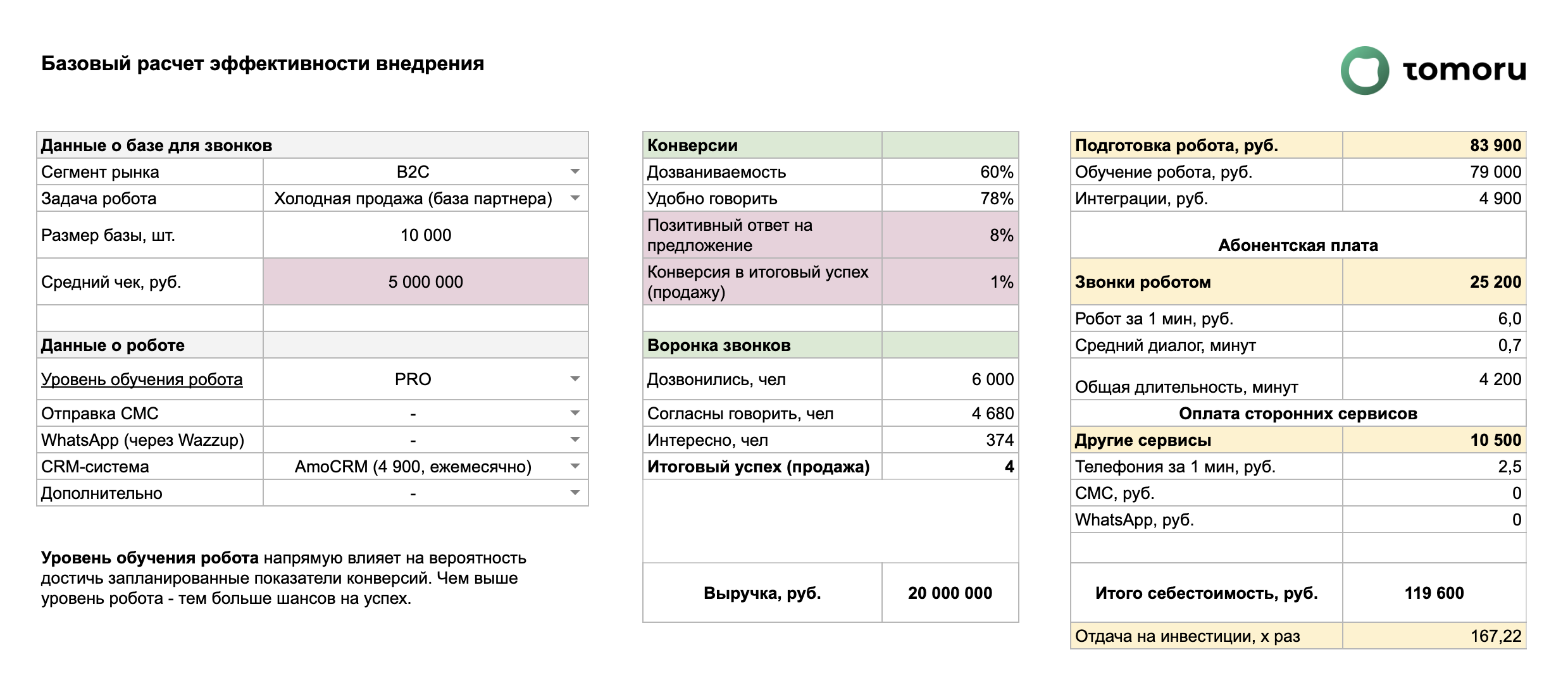 Таблица базового расчета эффективности робота для холодных звонков. Решение окупится в 167 раз при таких вводных данных: средний чек с продажи одного проекта по строительству коттеджа — 5 млн рублей, доступная база — 10000 человек, а итоговая конверсия в продажу — 1%”