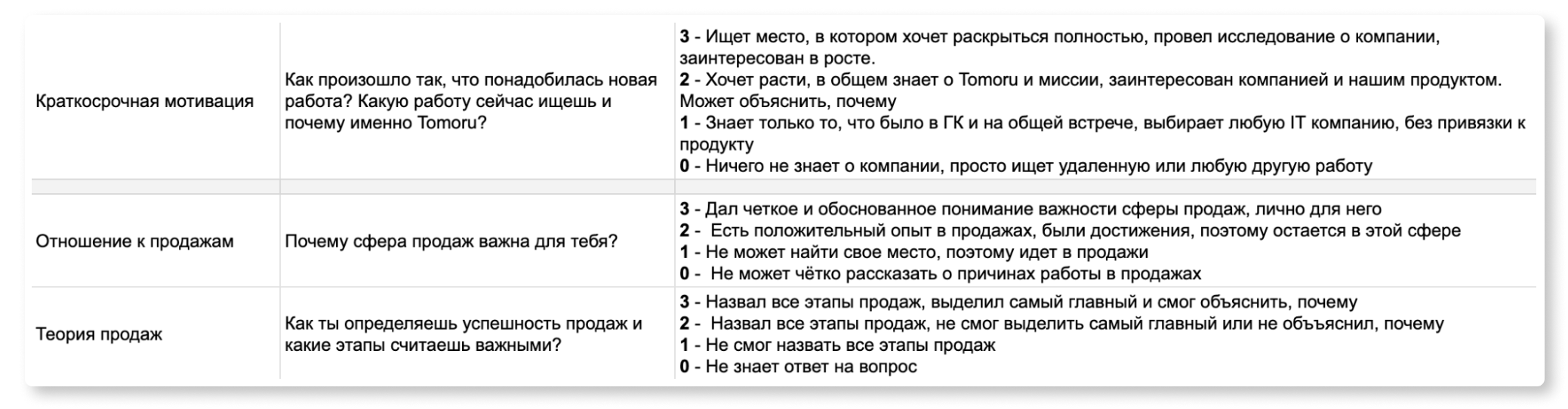 Скриншот таблицы с вопросами для собеседования, рядом с каждым вопросом — пояснение, как оценивать ответ